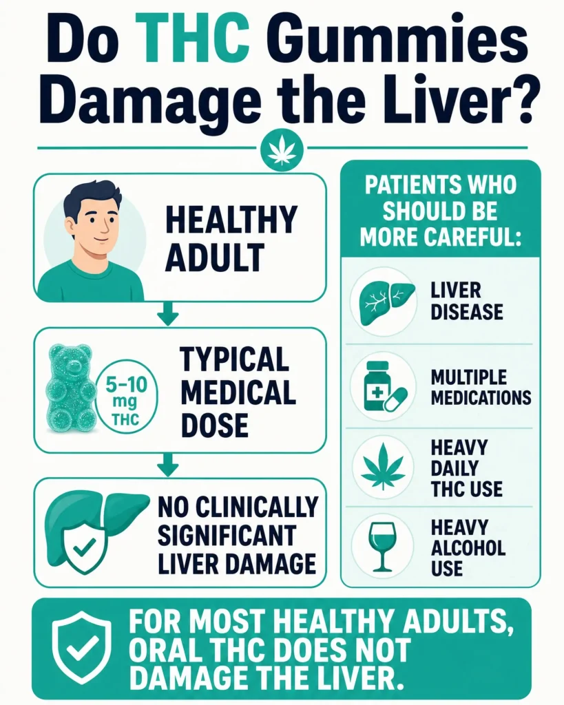 do THC gummies damage the liver infographic