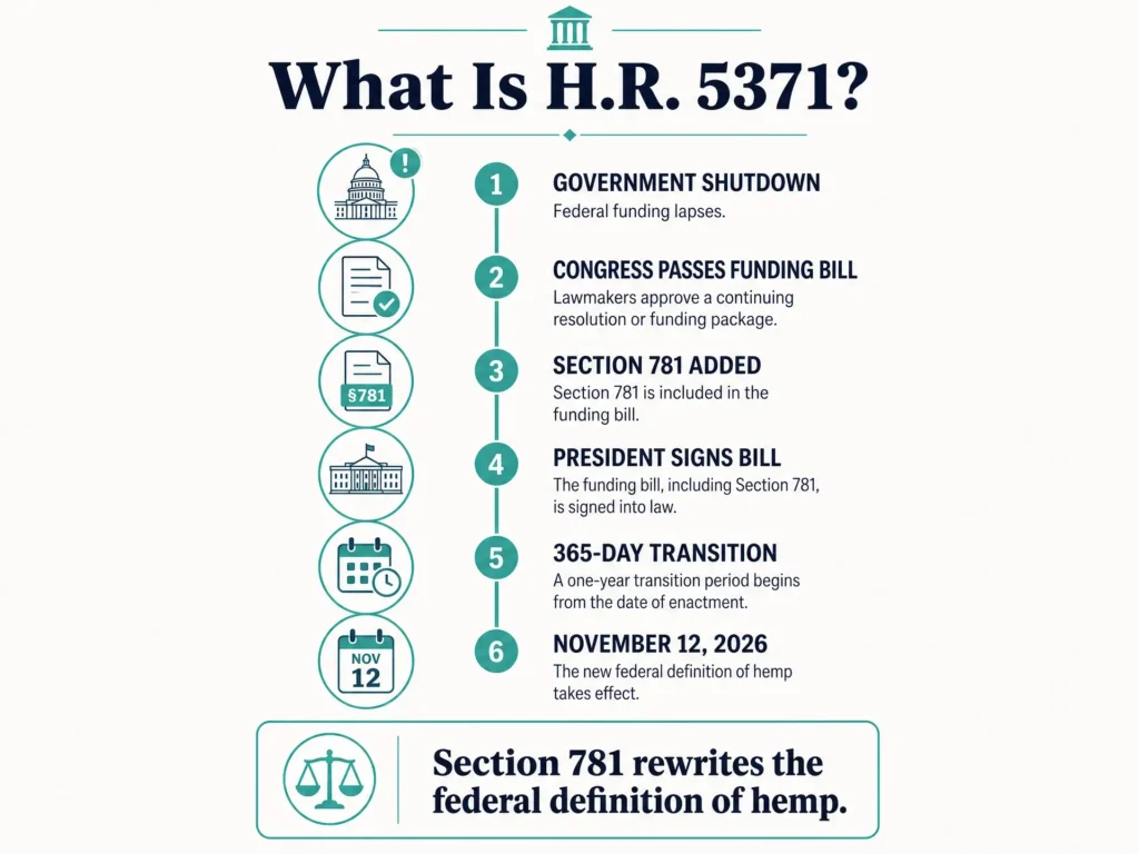 H.R. 5371 hemp law timeline infographic