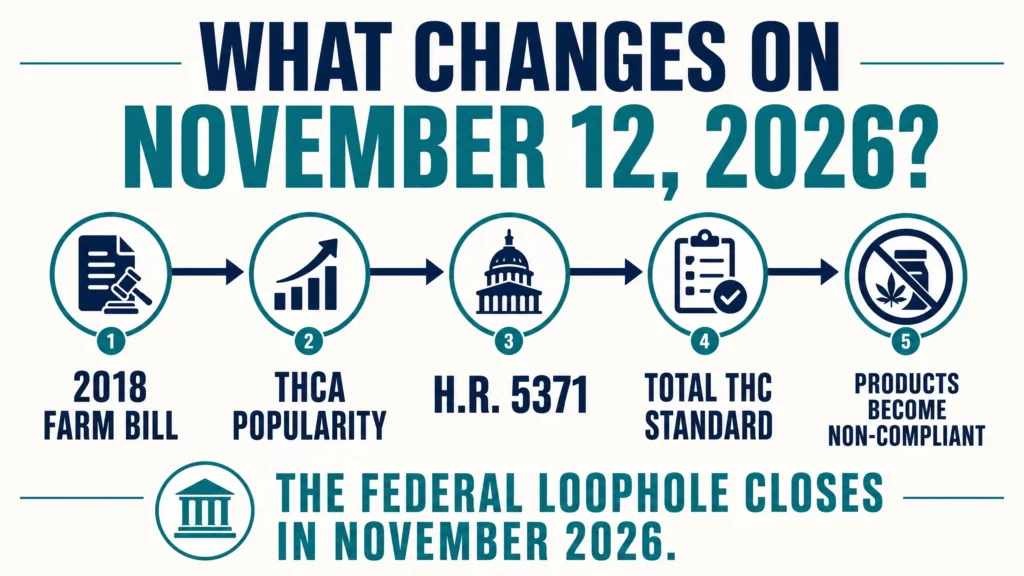 November 2026 THCA federal law changes infographic