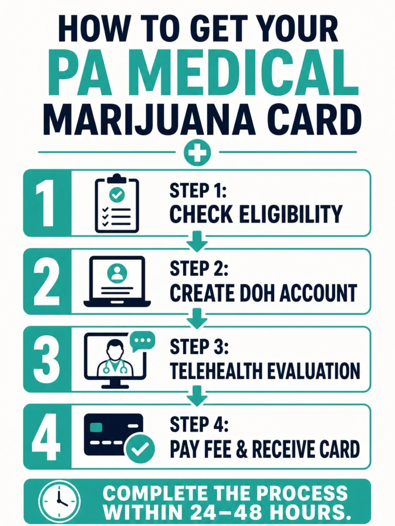 Pennsylvania medical marijuana card application process infographic