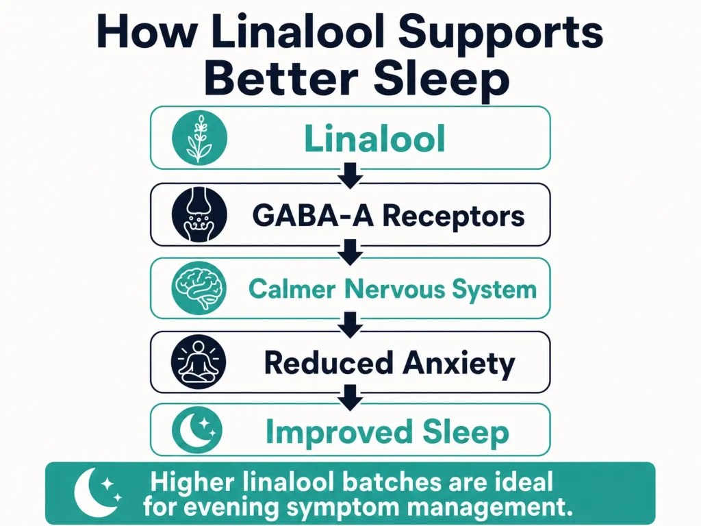 linalool sleep and anxiety infographic