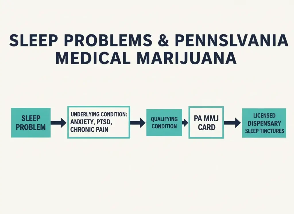 Pennsylvania medical marijuana sleep tincture infographic