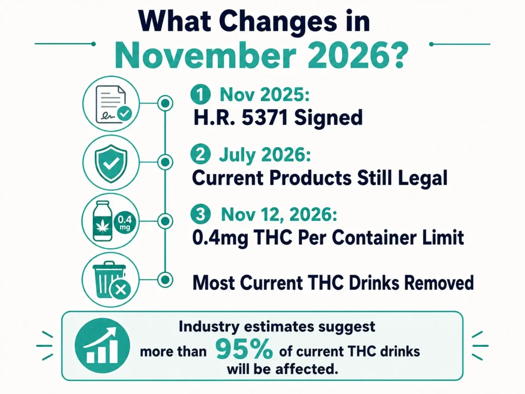 November 2026 THC drink law changes infographic