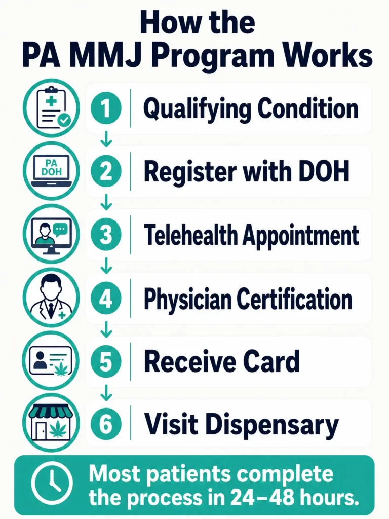 Pennsylvania medical marijuana program infographic