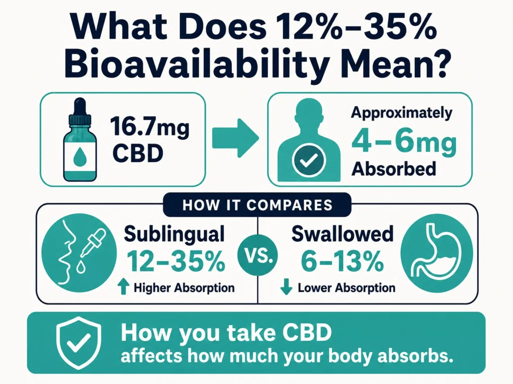 CBD bioavailability infographic