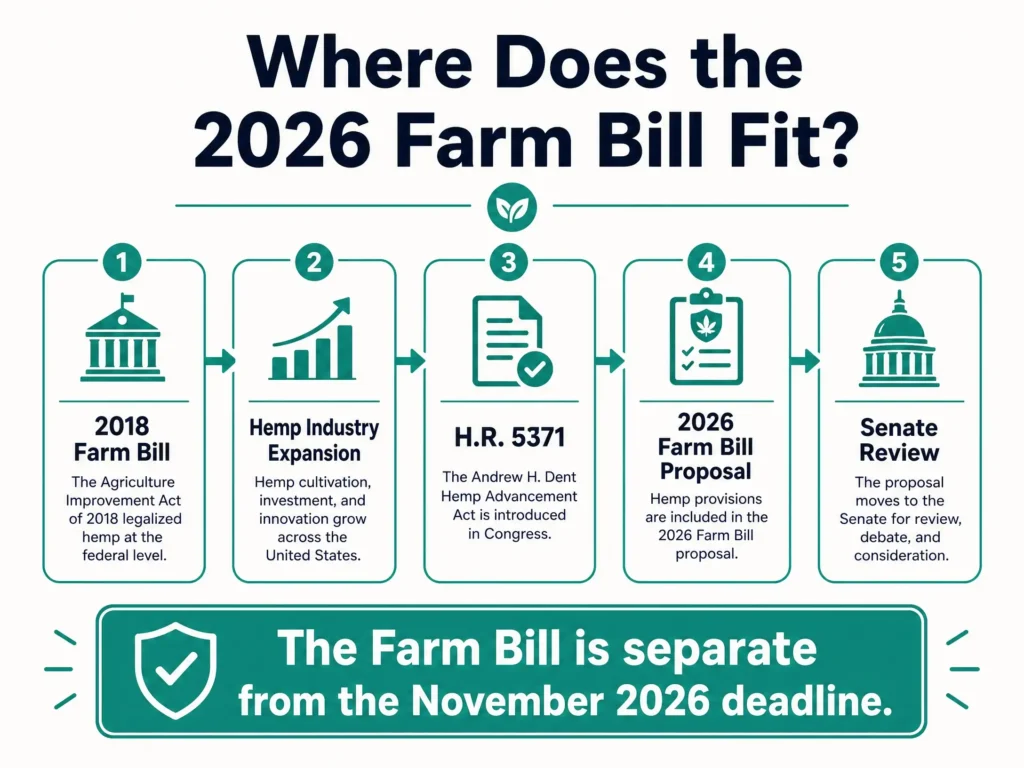 2026 Farm Bill and hemp law infographic