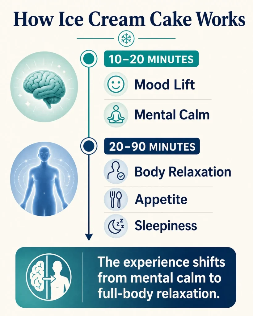 Ice Cream Cake two phase effects infographic