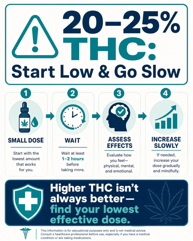 Ice Cream Cake THC dosing guide infographic