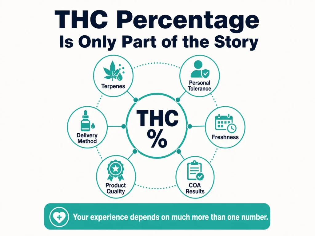 THC percentage is only one part of the cannabis experience infographic