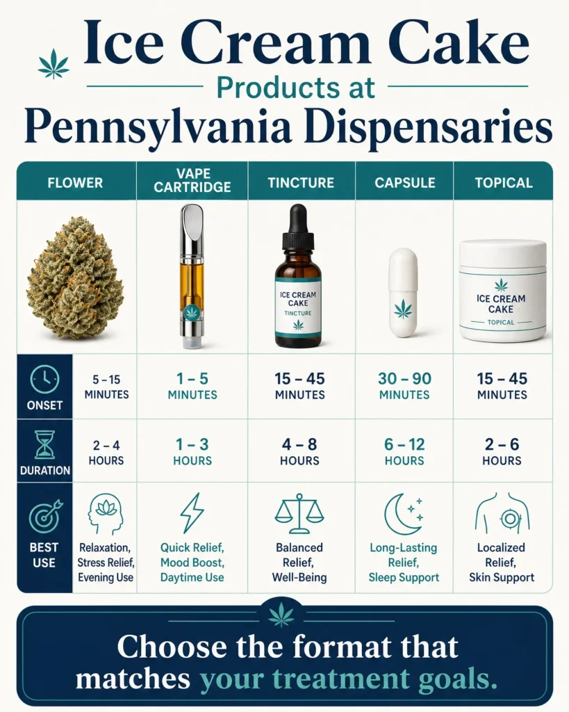 Ice Cream Cake products at Pennsylvania dispensaries infographic