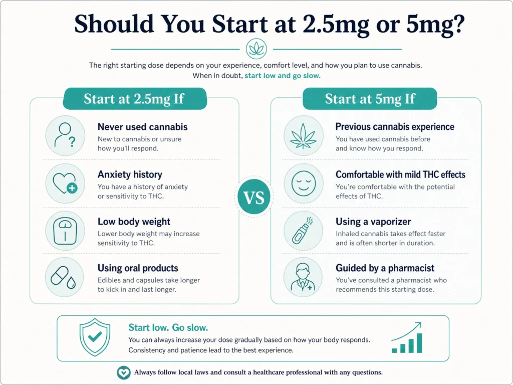 should you start with 2.5mg or 5mg THC infographic