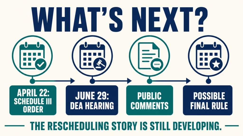 DEA marijuana rescheduling hearing timeline infographic
