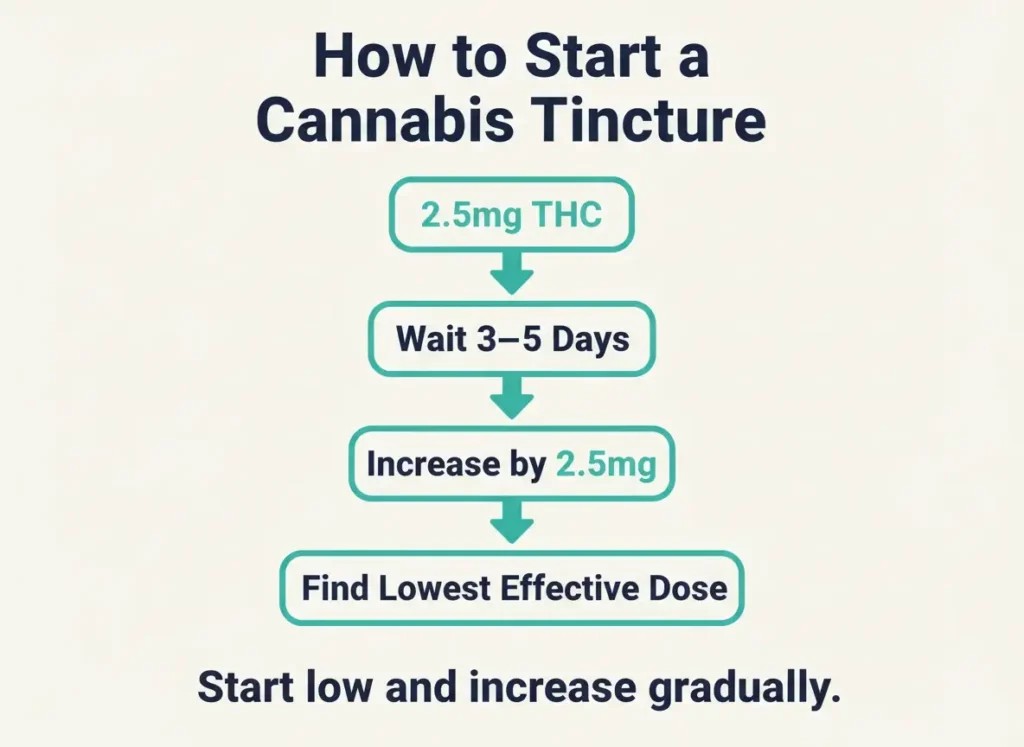 cannabis tincture dosing guide infographic