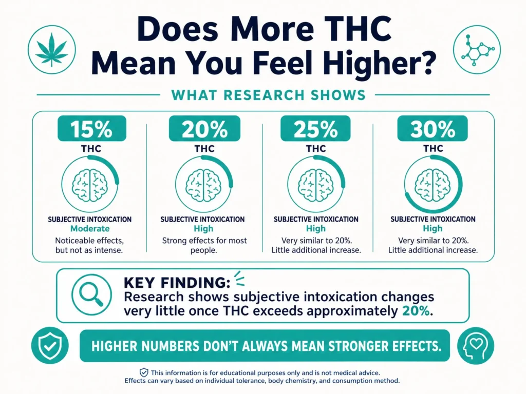 research on THC percentage and intoxication infographic