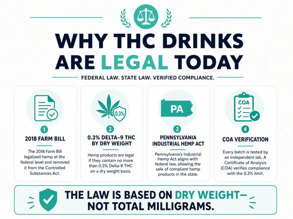 why THC drinks are legal under the Farm Bill infographic