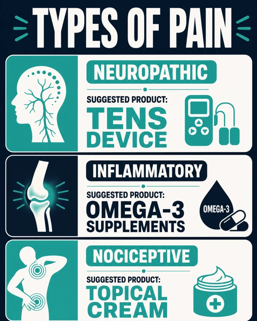 neuropathic inflammatory and nociceptive pain cannabis infographic