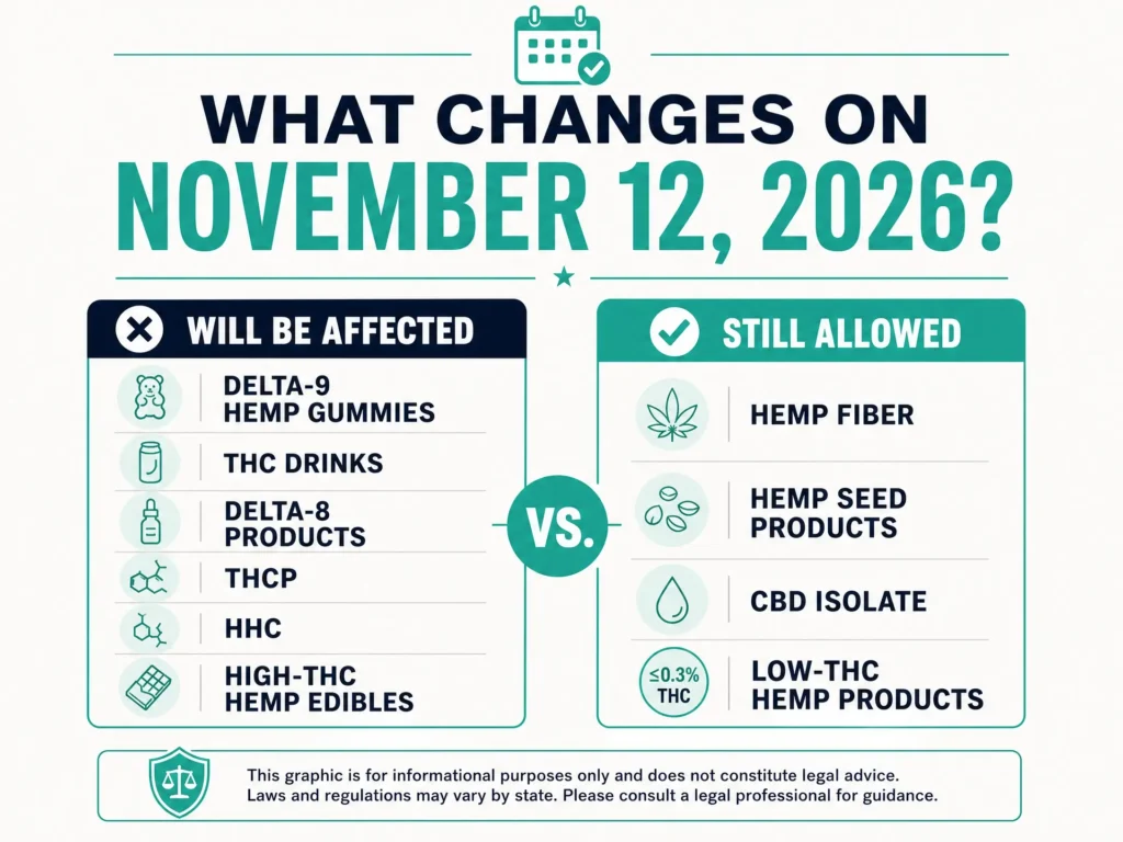 hemp products affected by November 2026 law infographic