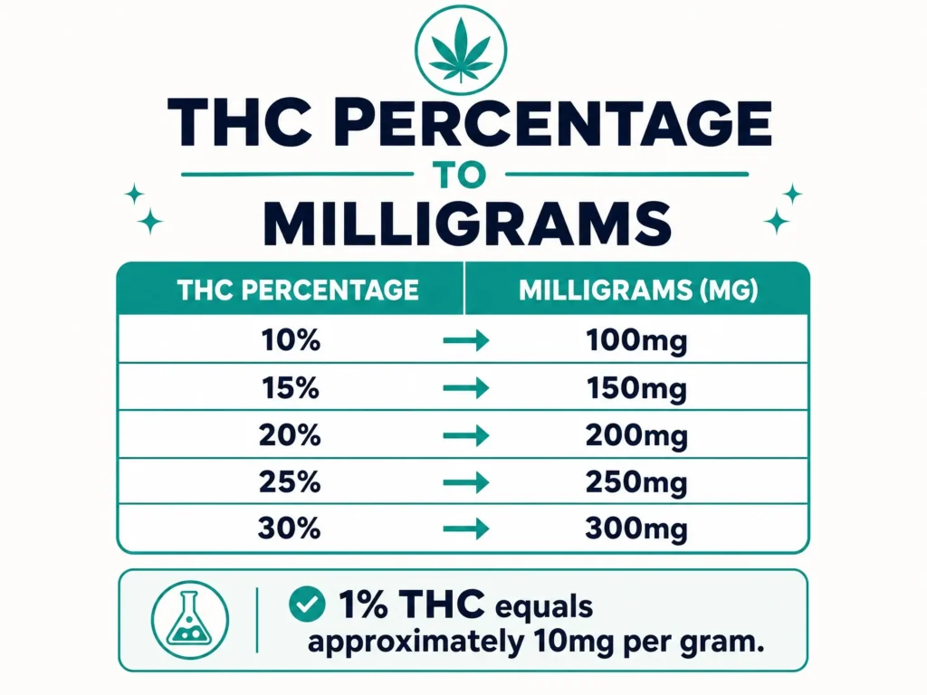 THC percentage to milligrams conversion infographic