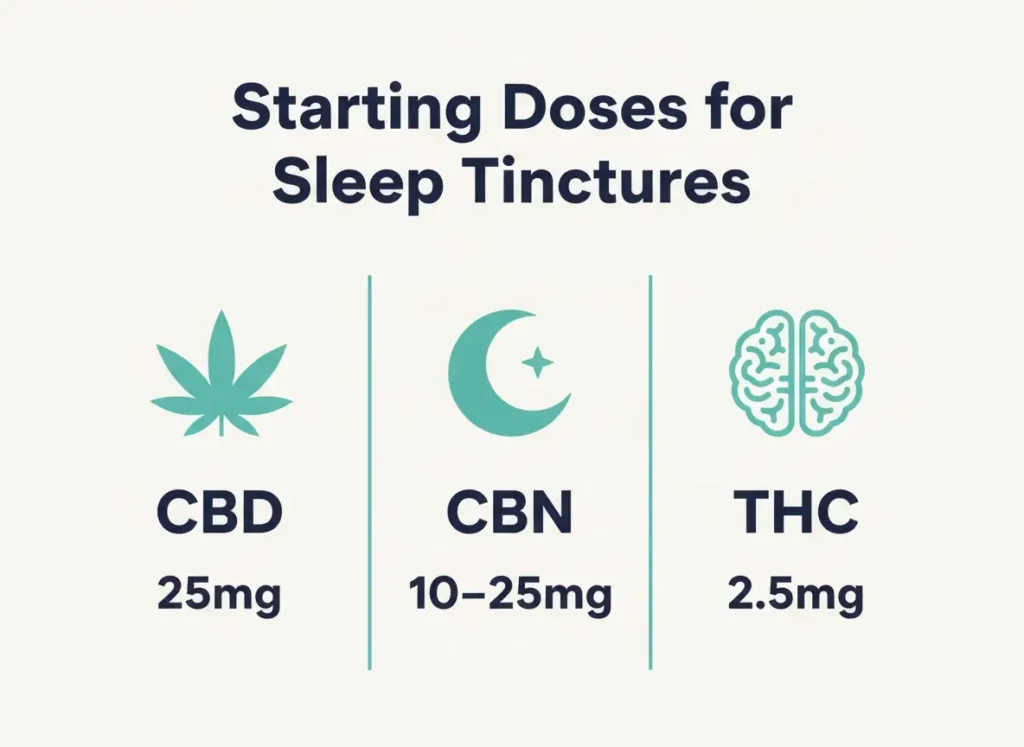 CBD CBN THC sleep dosing guide infographic
