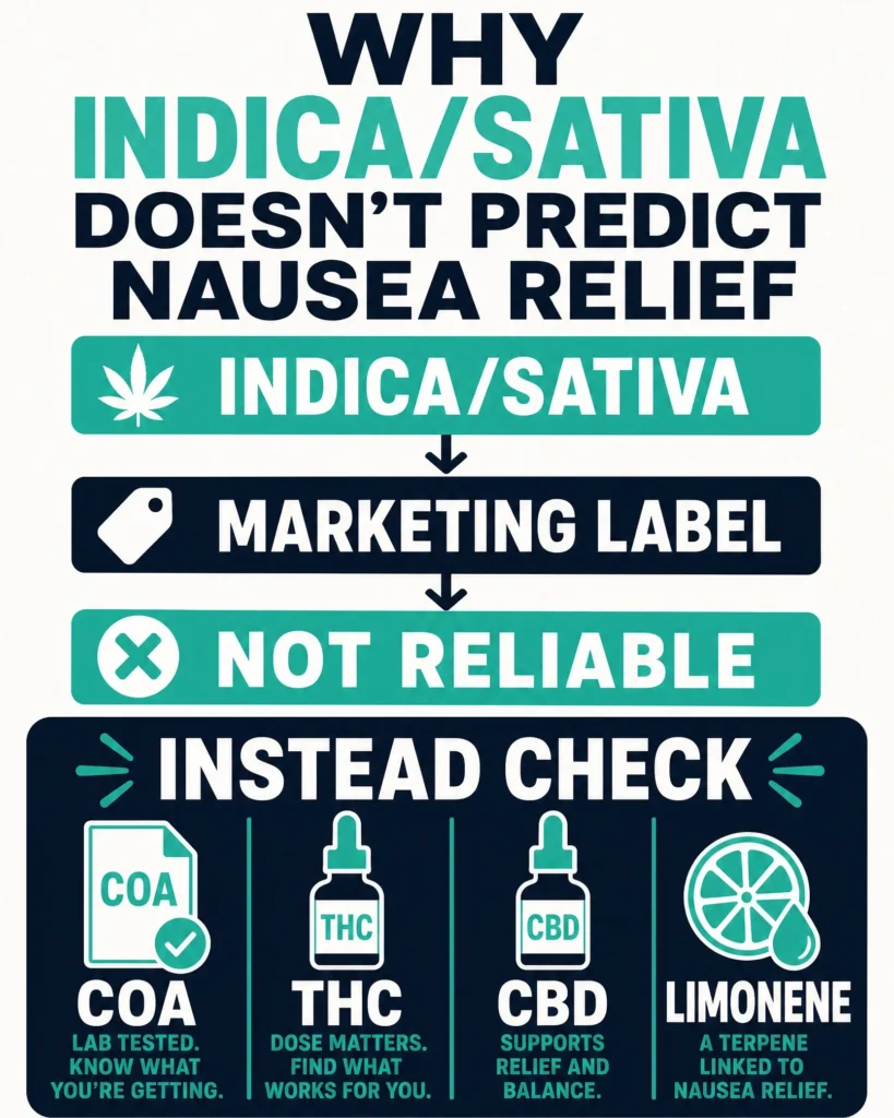why indica vs sativa does not predict nausea relief infographic
