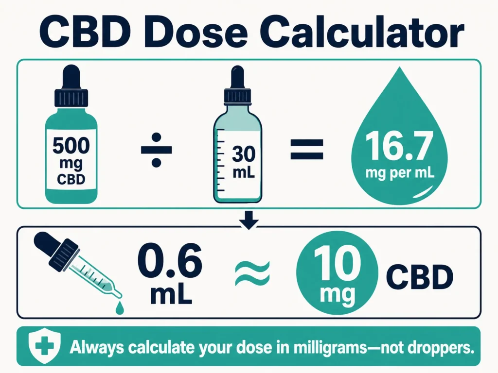 CBD tincture dosing calculator infographic