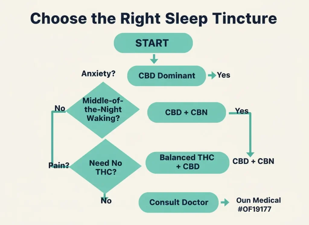 how to choose the right sleep tincture infographic