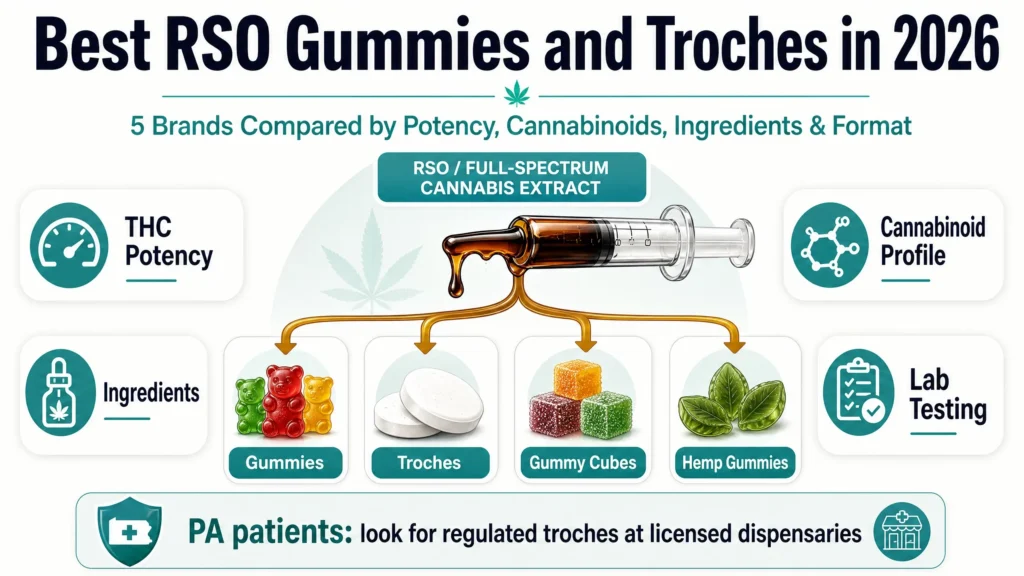 Best RSO gummies and troches in 2026 compared by potency cannabinoids and ingredients
